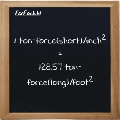 1 ton-force(short)/inch<sup>2</sup> is equivalent to 128.57 ton-force(long)/foot<sup>2</sup> (1 tf/in<sup>2</sup> is equivalent to 128.57 LT f/ft<sup>2</sup>)